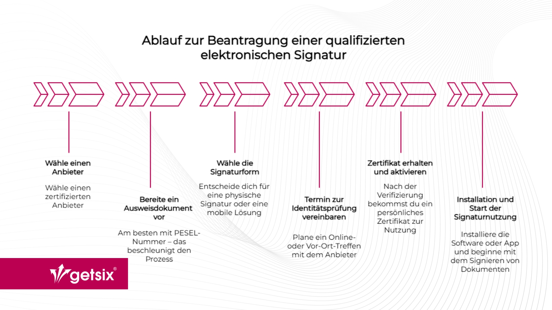 e-signature process