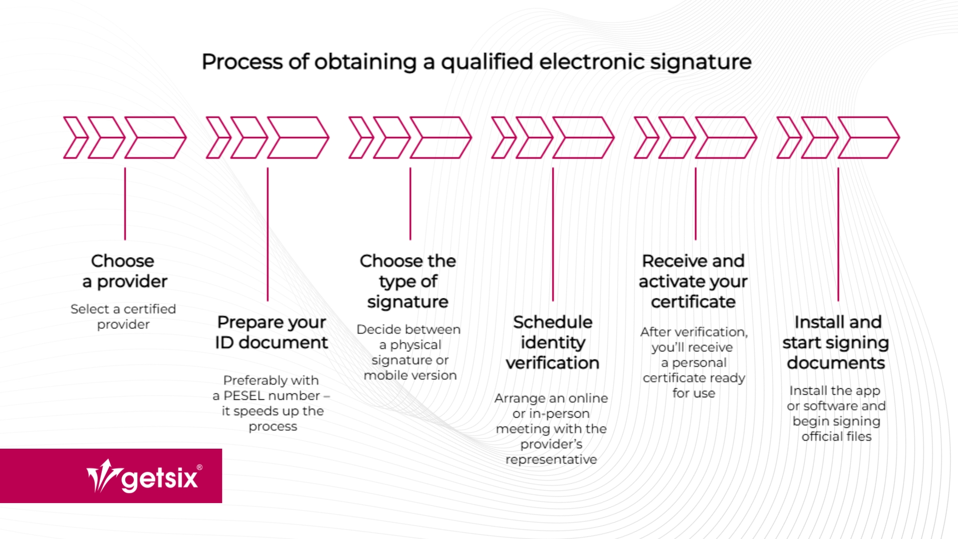 e-signature process