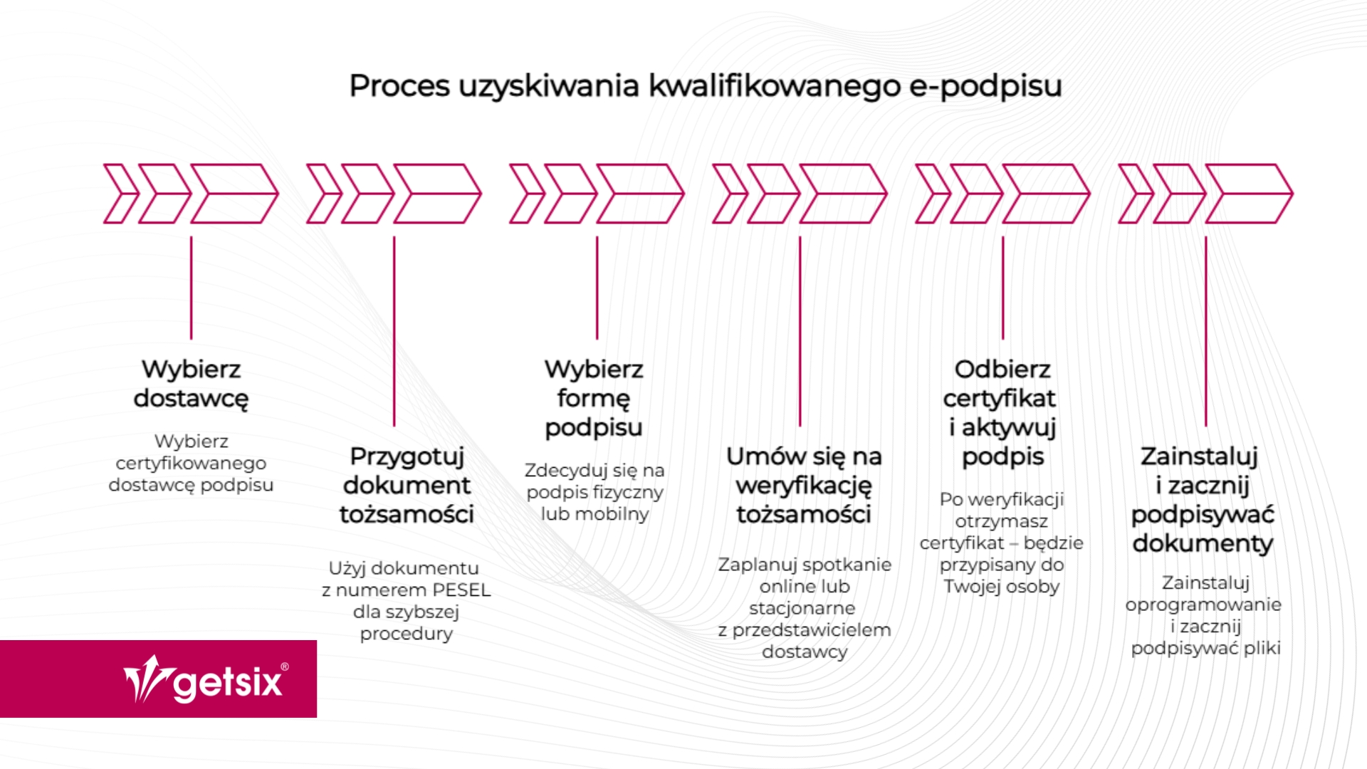 e-signature process