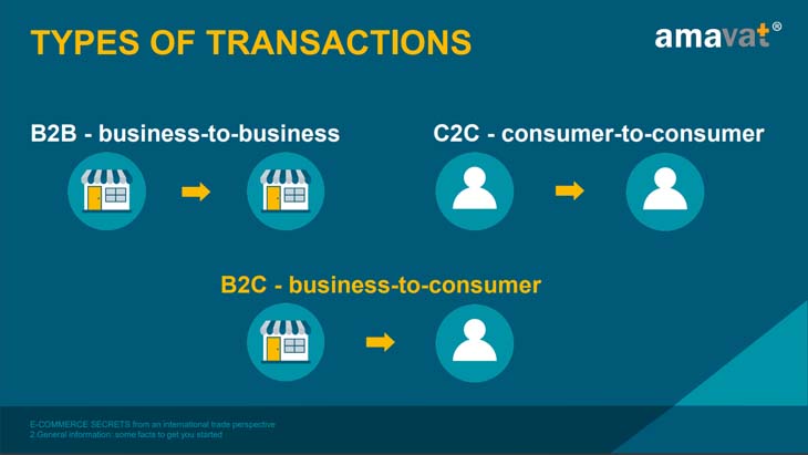 Rodzaje transakcji w e-commerce