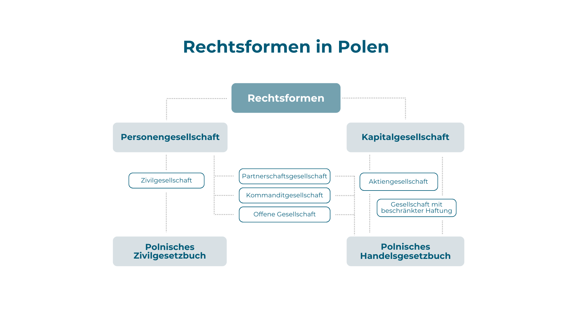 firma gründen in polen 