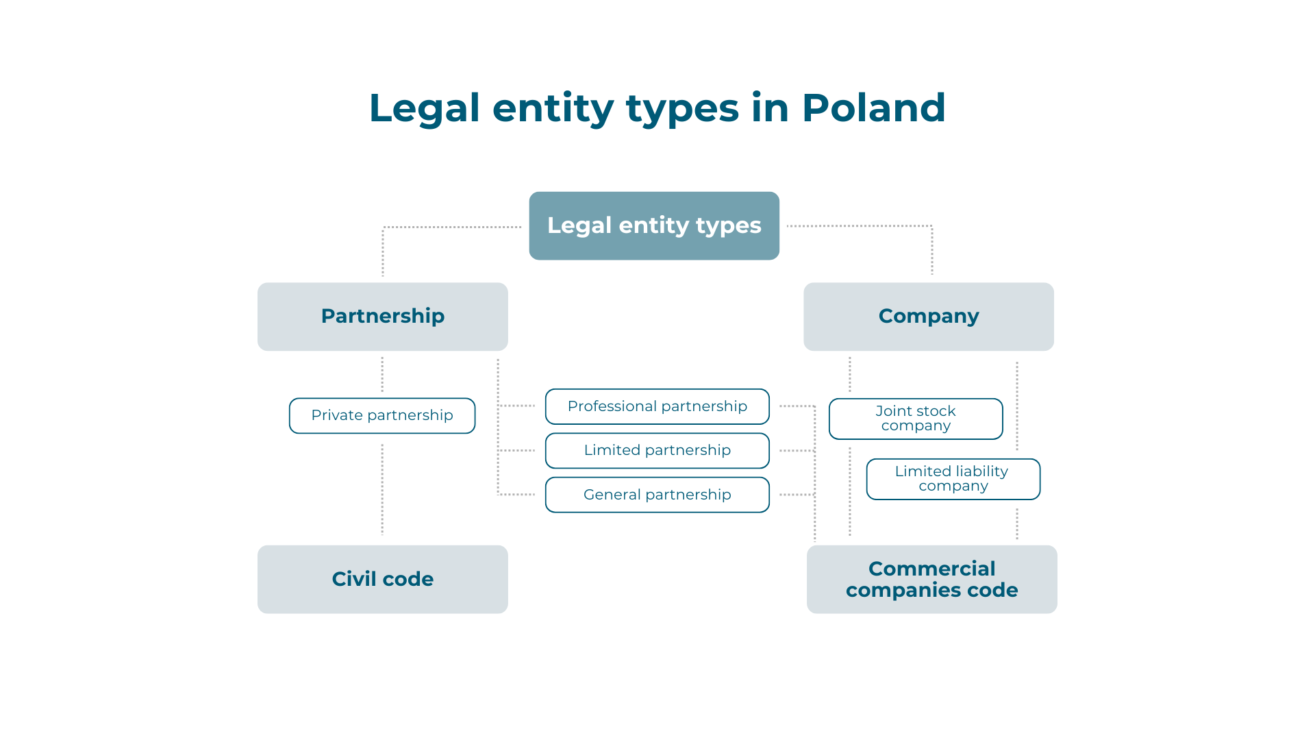 Register company in Poland diagram