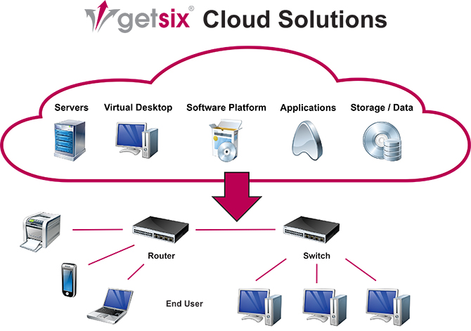 getsix Cloud Solutions