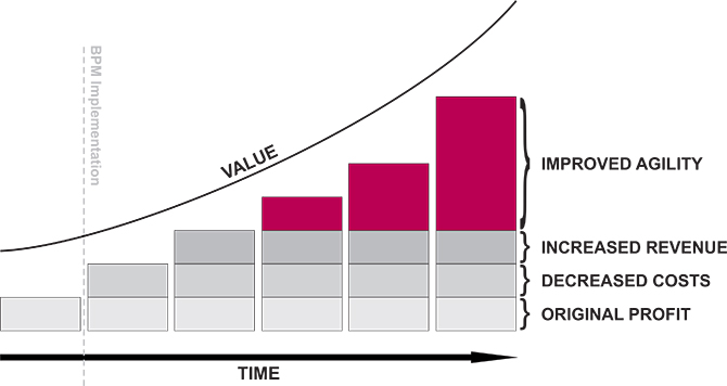 The Benefits of Business Process Management 1