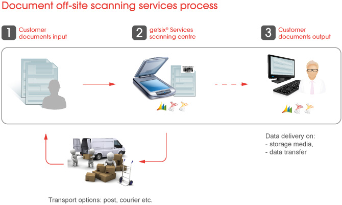 Scanning-Servie5