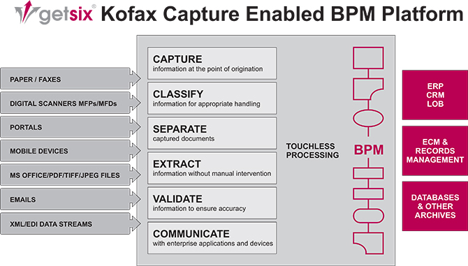 Kofax Capture enabled Business Process Management platform