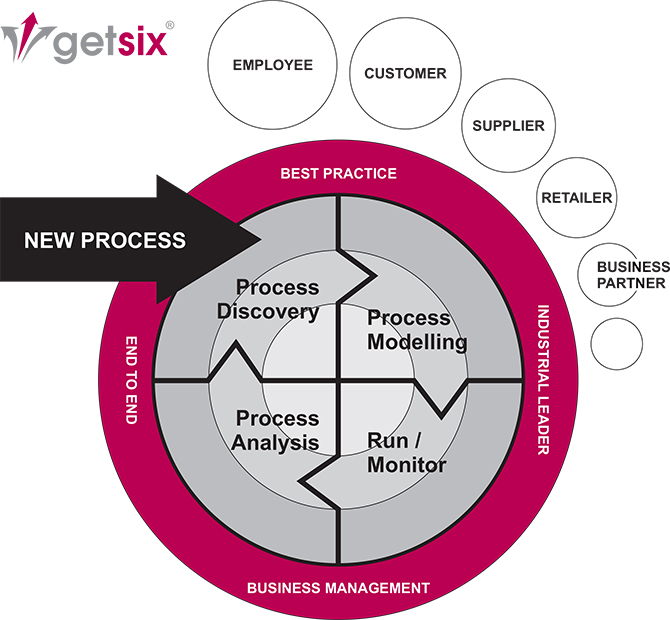 What Is Business Process Management BPM Getsix