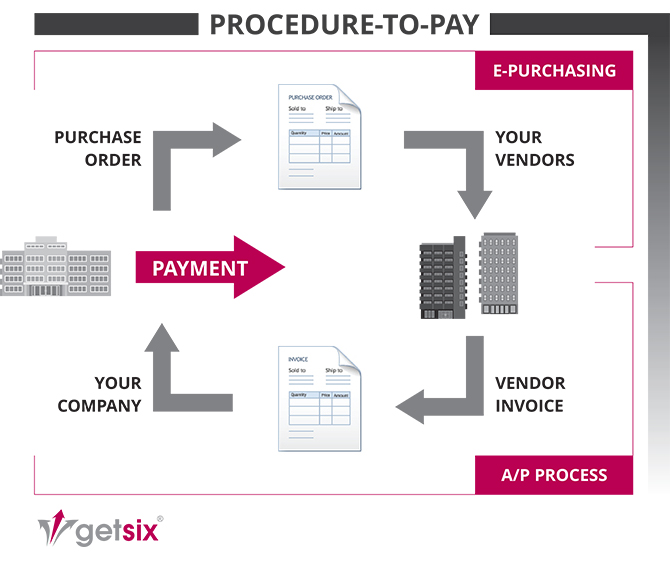 Процессинг p2p. Procure to pay. Purchasing process.