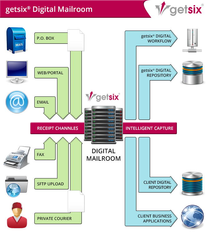 getsix Digital Mailroom