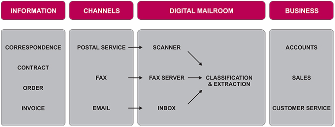 Outsourced mailroom management