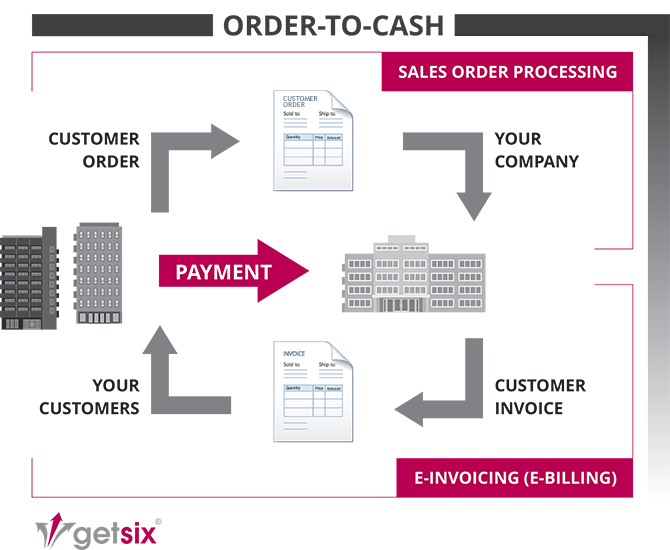 getsix Order to Cash