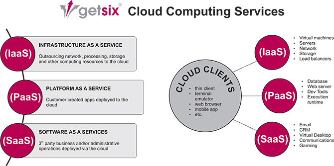 getsix Cloud Computing Services