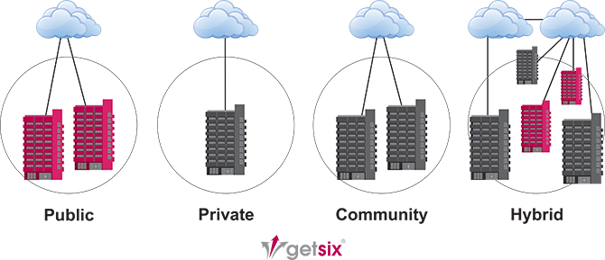 getsix Deployment Models