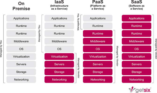 The Types of Cloud Computing | getsix