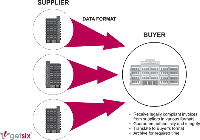 getsix-e-invoicing-compliance