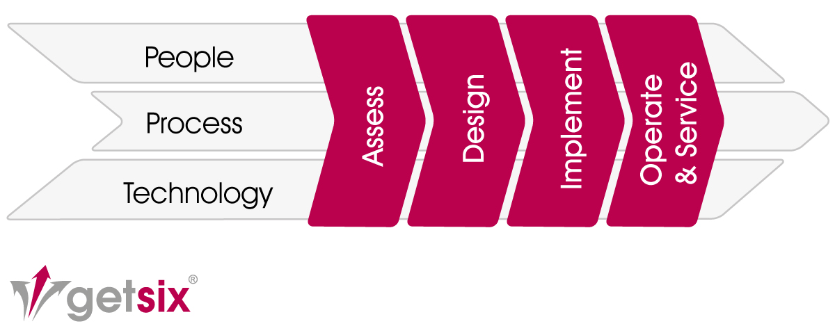 BPO Approach