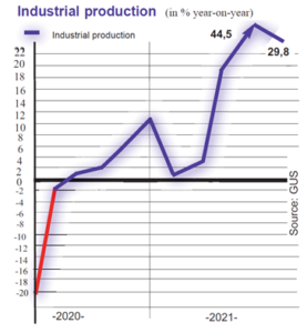 Industrial Production