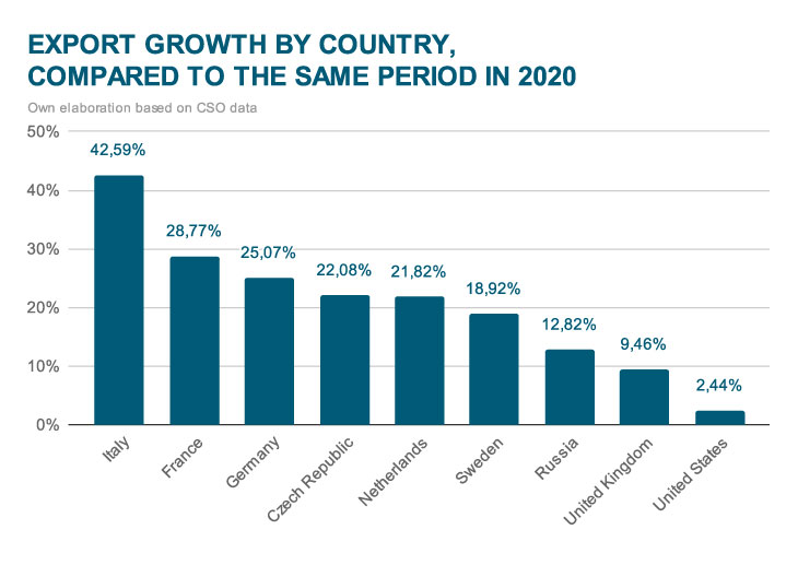 Export growth by country, compared to the same period in 2020