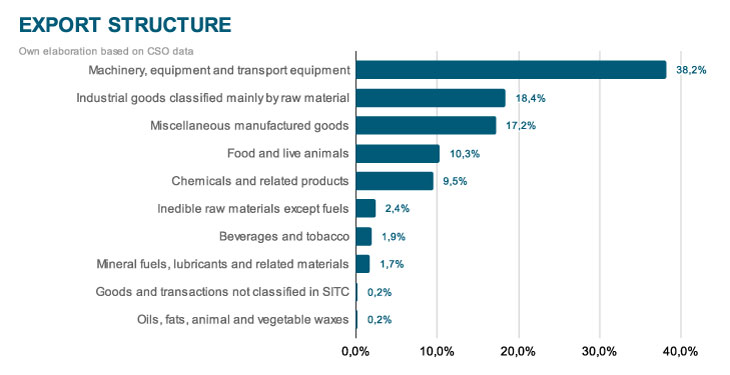 Export structure