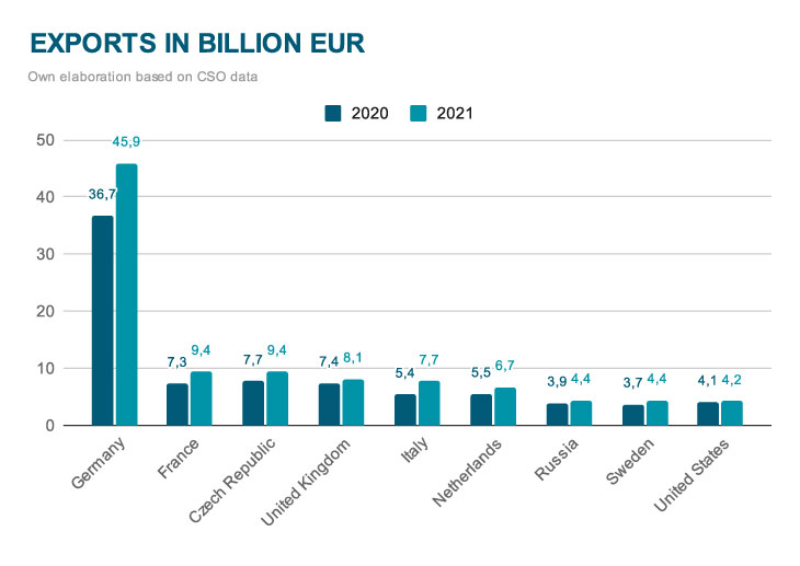 Exports in billion EUR