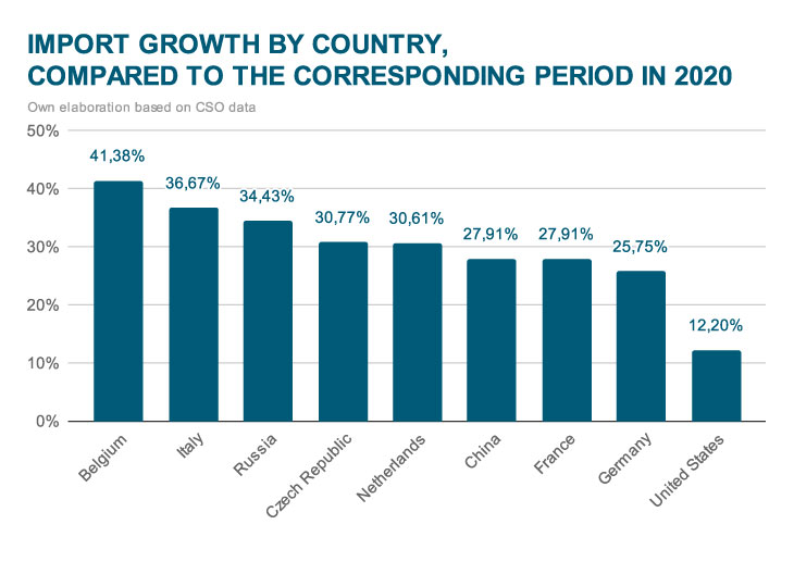 Import growth by country, compared to the same period in 2020