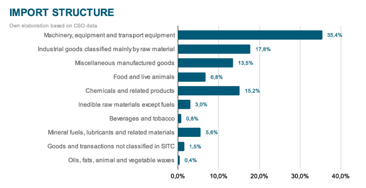 Import structure