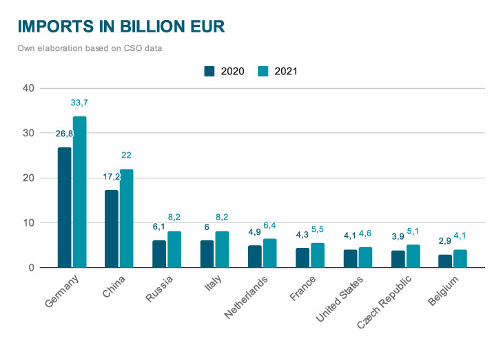 Imports in billion EUR