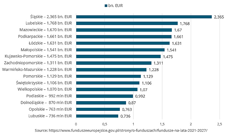 Distribution of funds by province