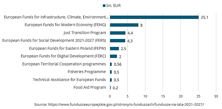 Division of funds into national programs