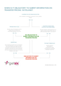 Obligatory to submit information on transfer pricing in Poland