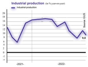 Graph of industrial production in Poland