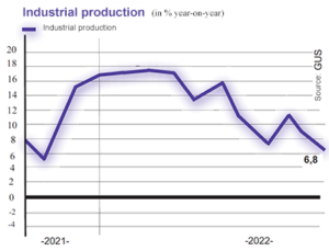 Industrial production in Poland graph 