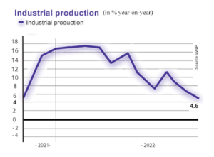 Graph of industrial production in Poland