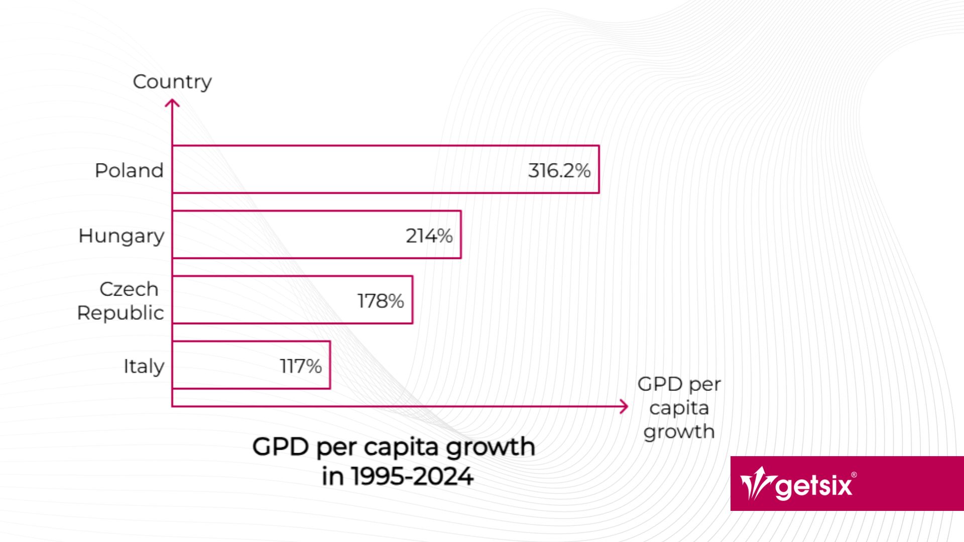 GDP per capita growth in 1995-2024