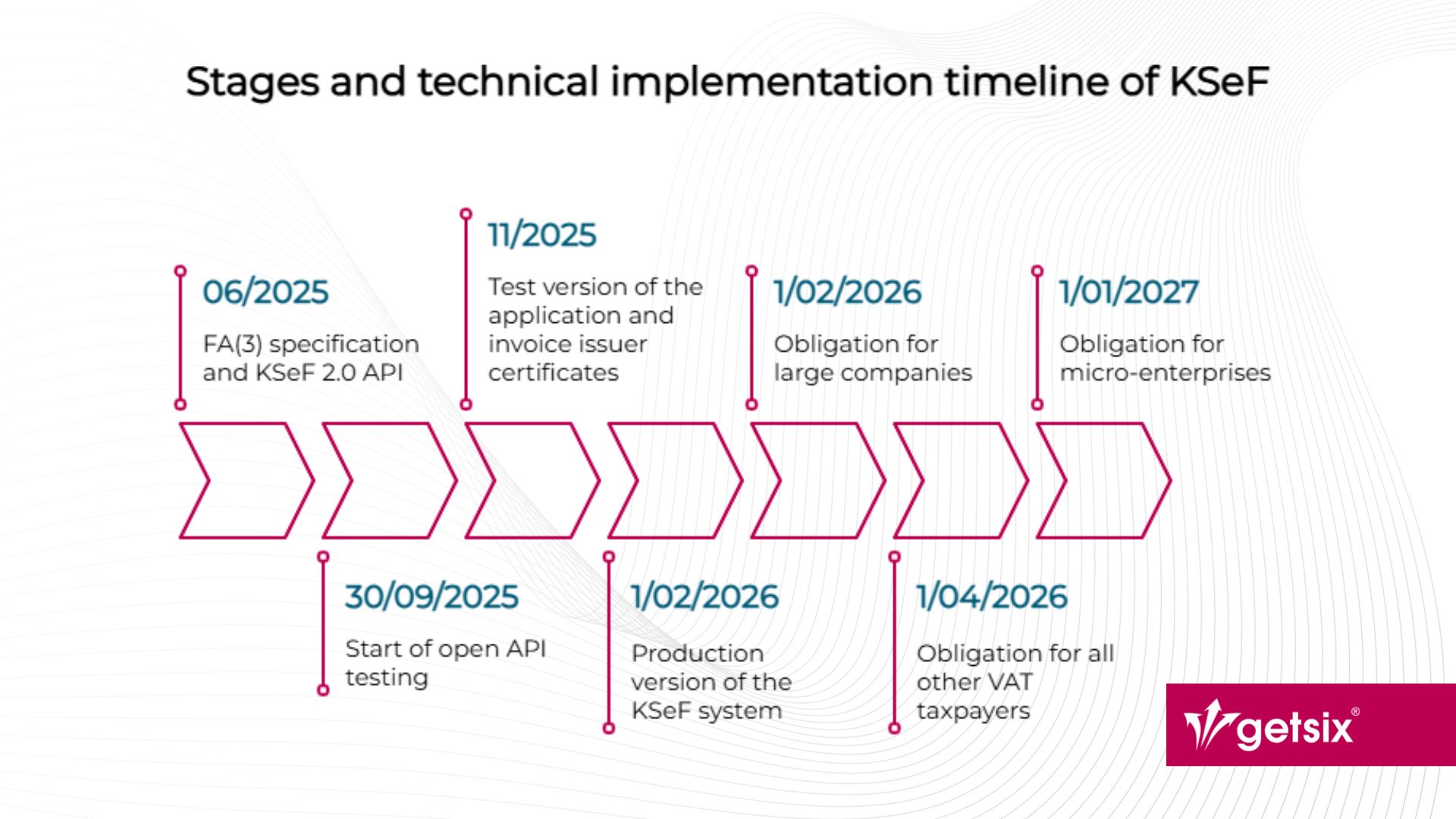 Stages and technical impelementation timeline of KSeF