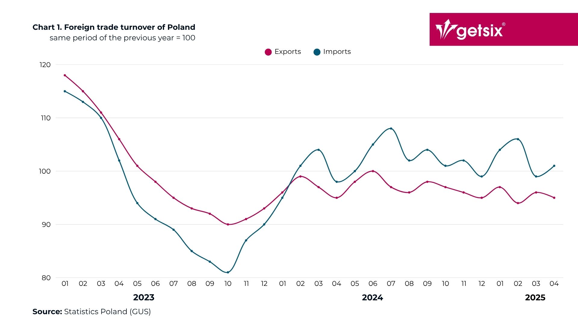 Foreign trade turnover of Poland