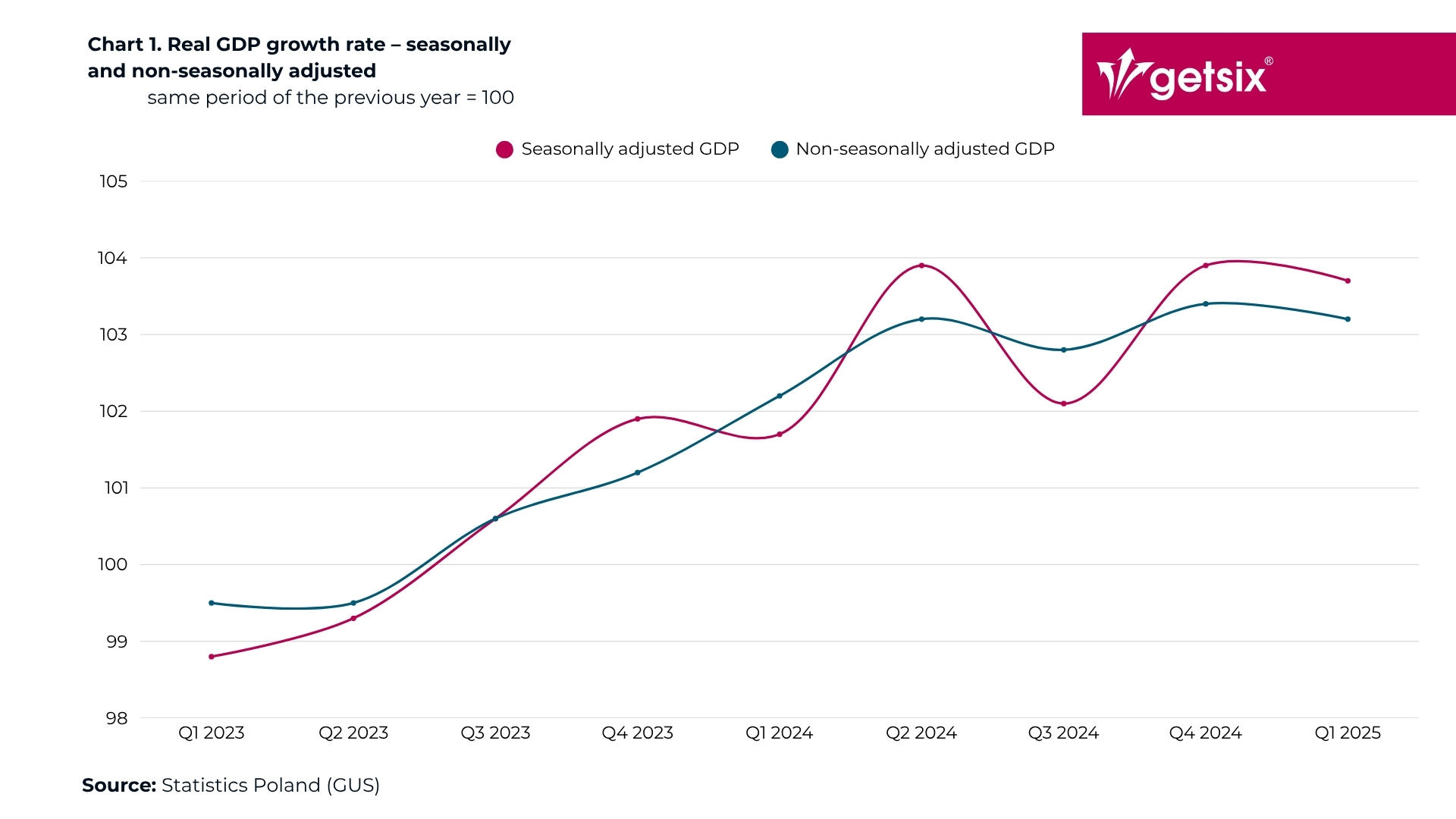 Real GDP growth rate seasonally and non seasonally adjusted