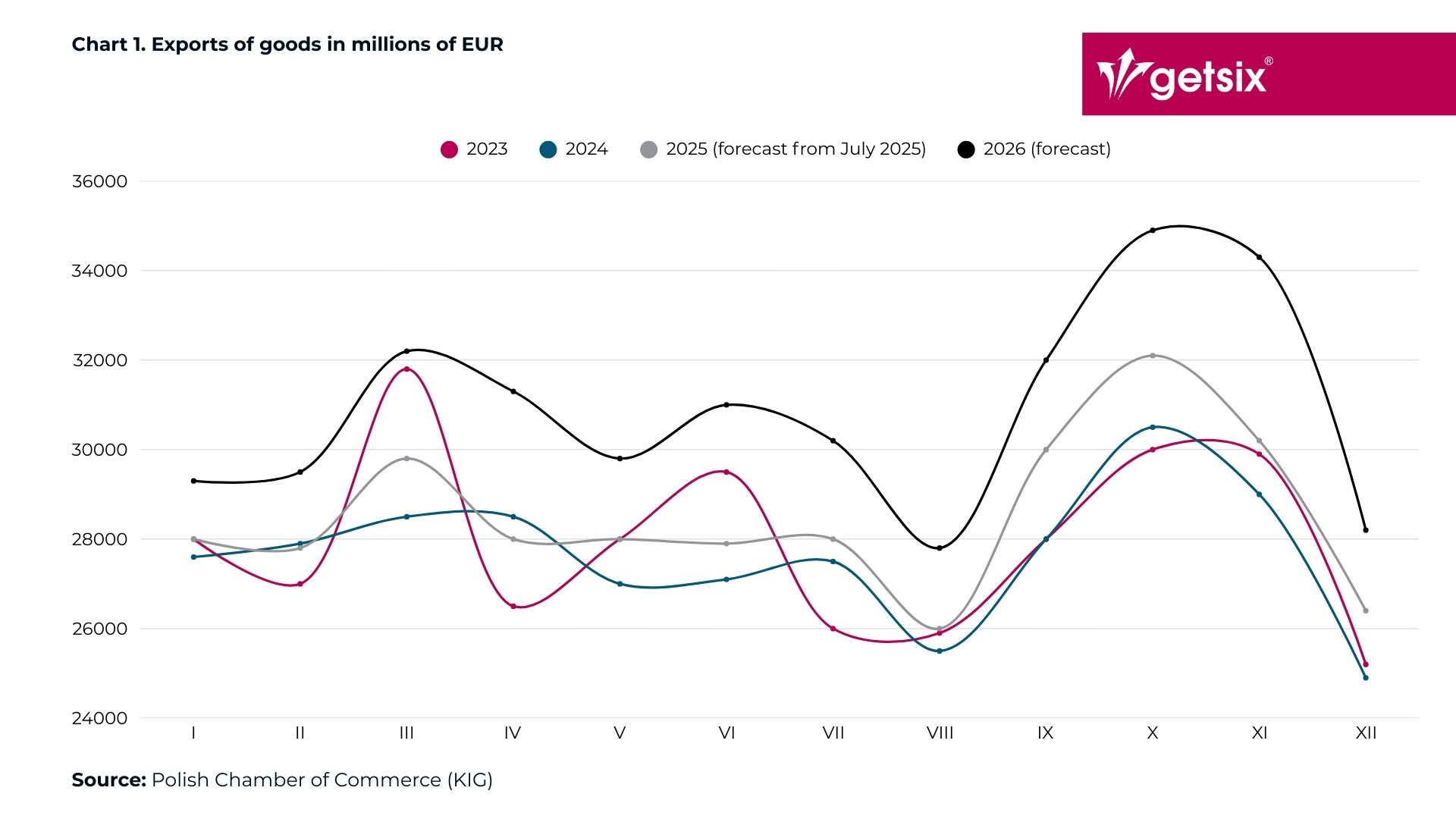 exports of goods in millions of eur