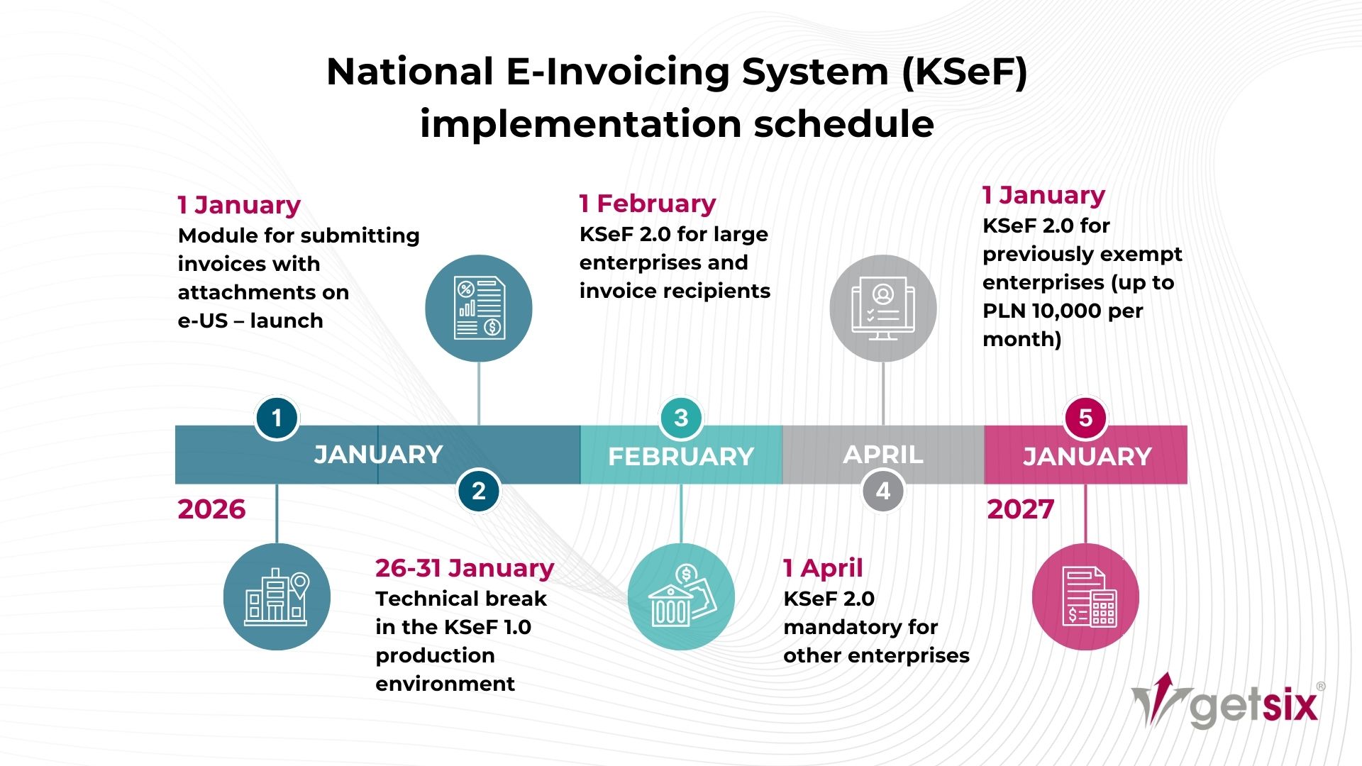 National E-Invoicing System (KSeF) implementation schedule 