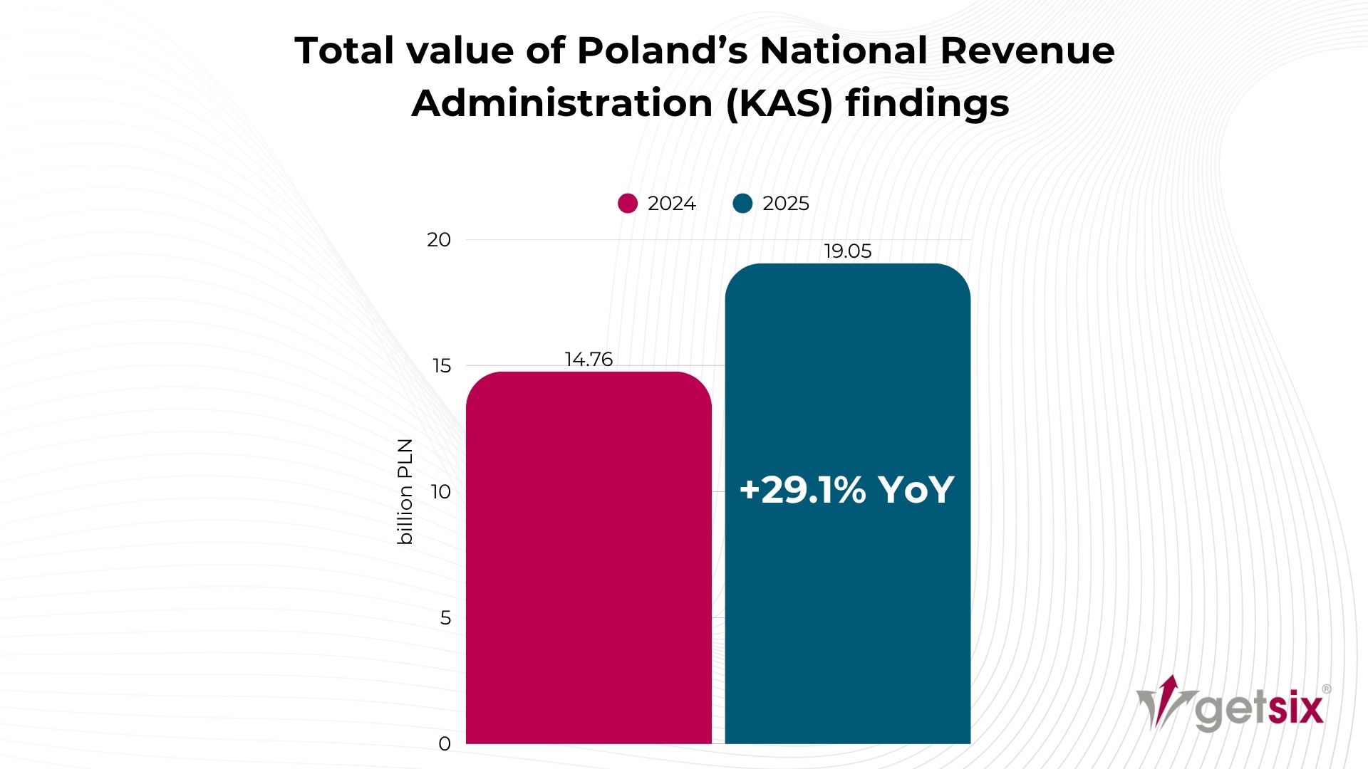 Total value of Poland’s National Revenue Administration (KAS)
findings