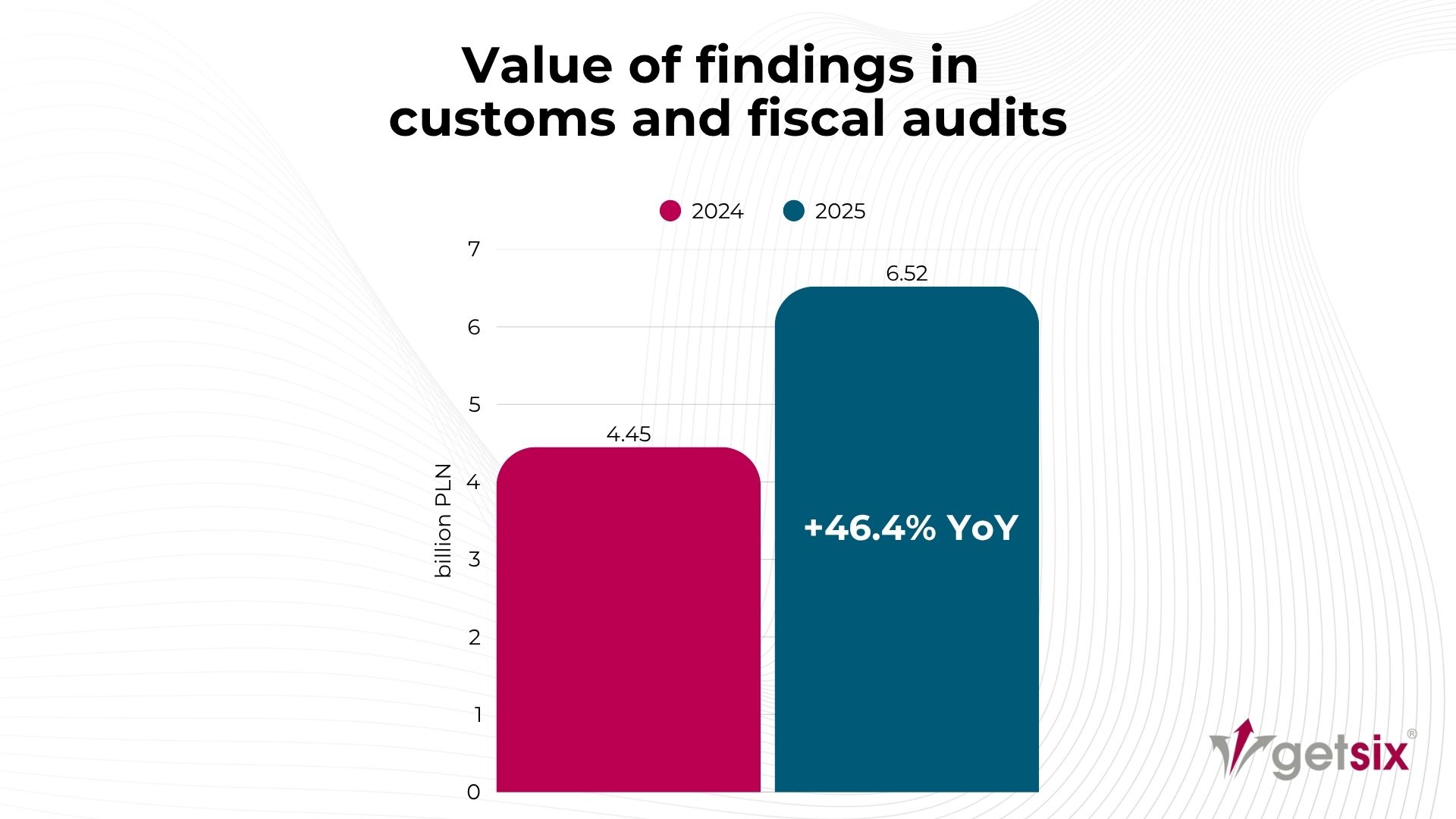 Value of findings in customs and fiscal audits