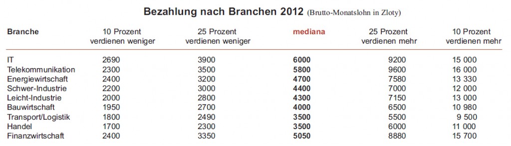 Bezahlung nach branchen 2012