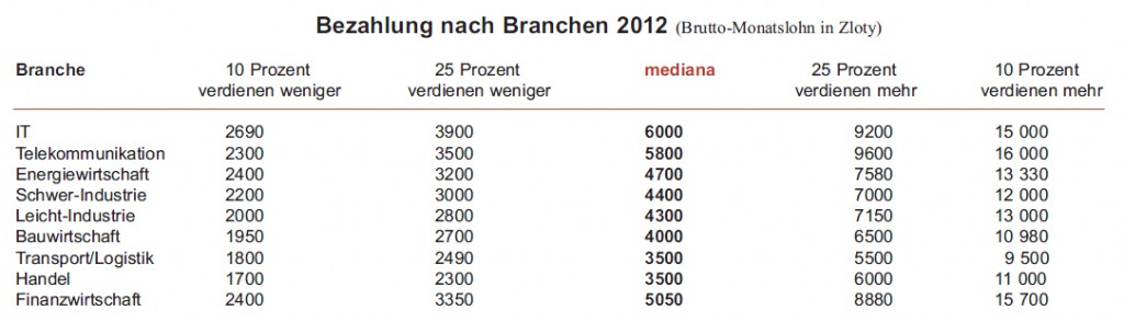 bezahlung-nach-branchen-2012